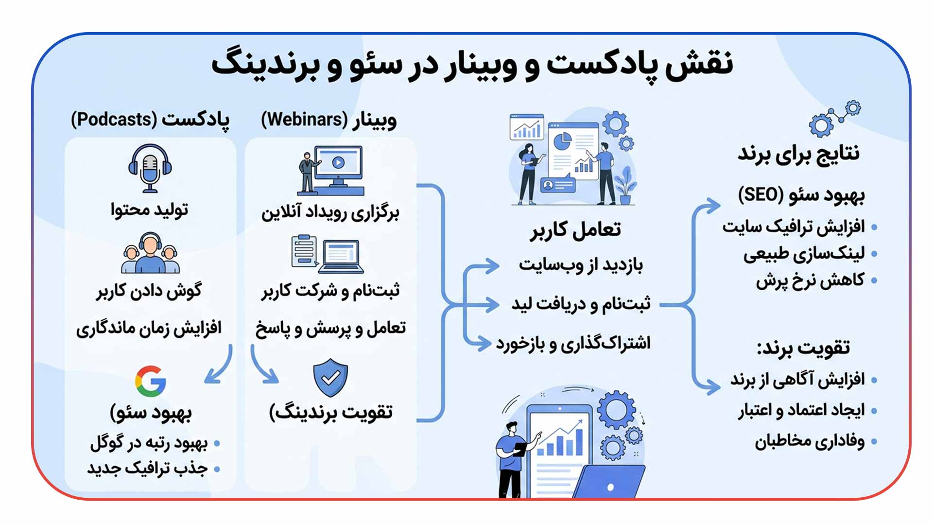 پادکست و وبینار: کانال های ایجاد سیگنال برند