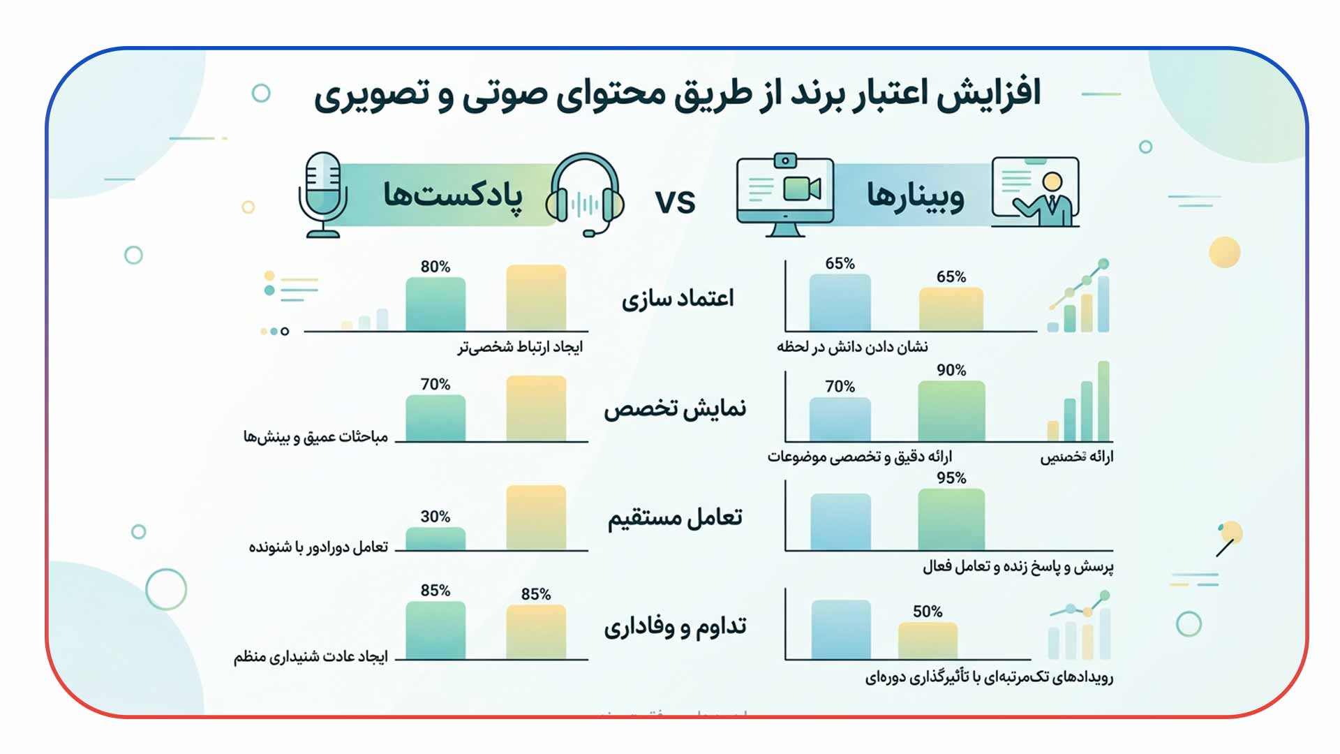 پادکست و وبینار: کانال های ایجاد سیگنال برند