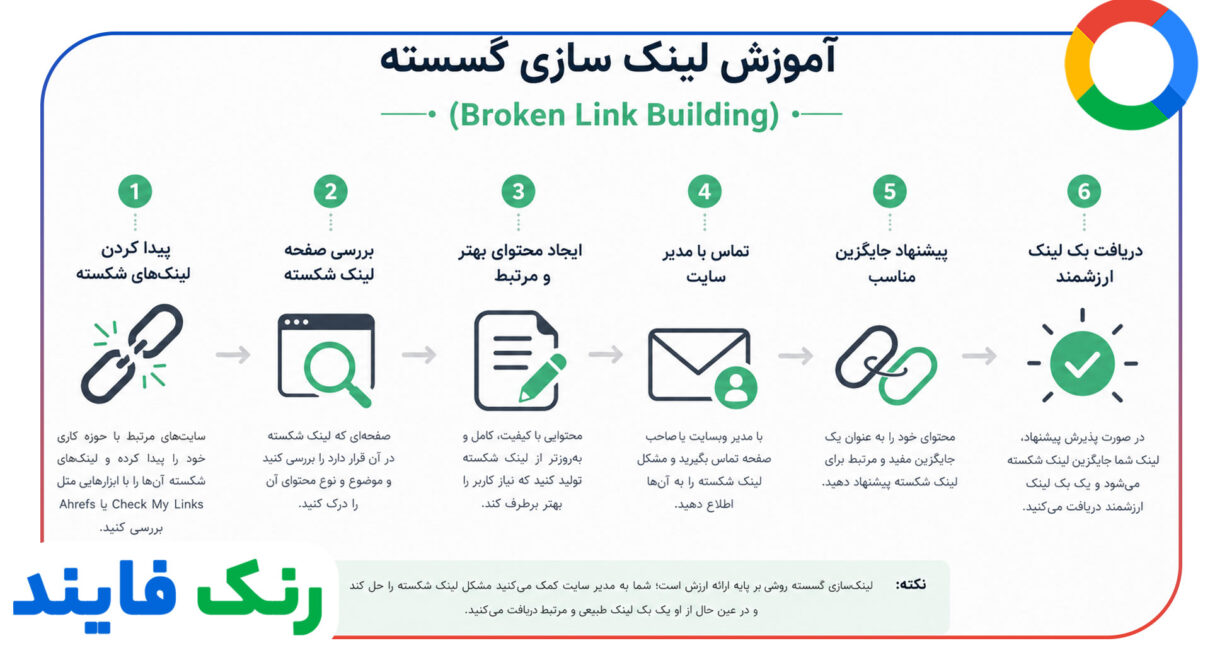 آموزش لینک سازی گسسته (Broken Link Building)