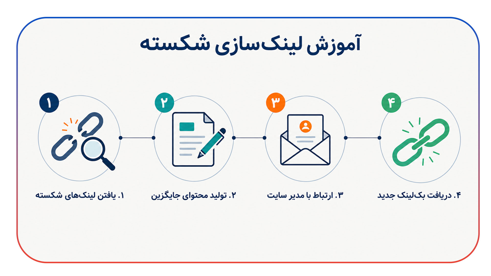 آموزش لینک سازی گسسته (Broken Link Building)