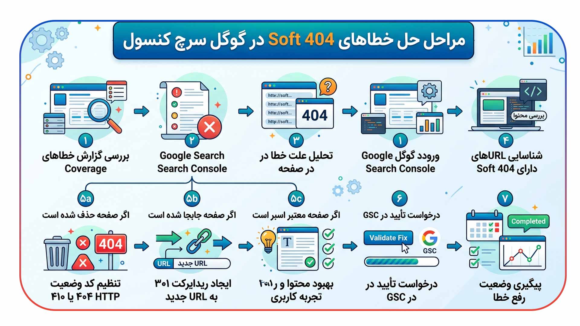 رفع خطای Soft 404 در سرچ کنسول گوگل