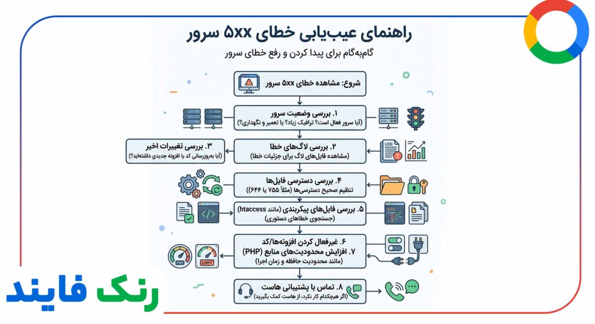 برطرف کردن خطاهای سرور (Server error 5xx)برطرف کردن خطاهای سرور (Server error 5xx)