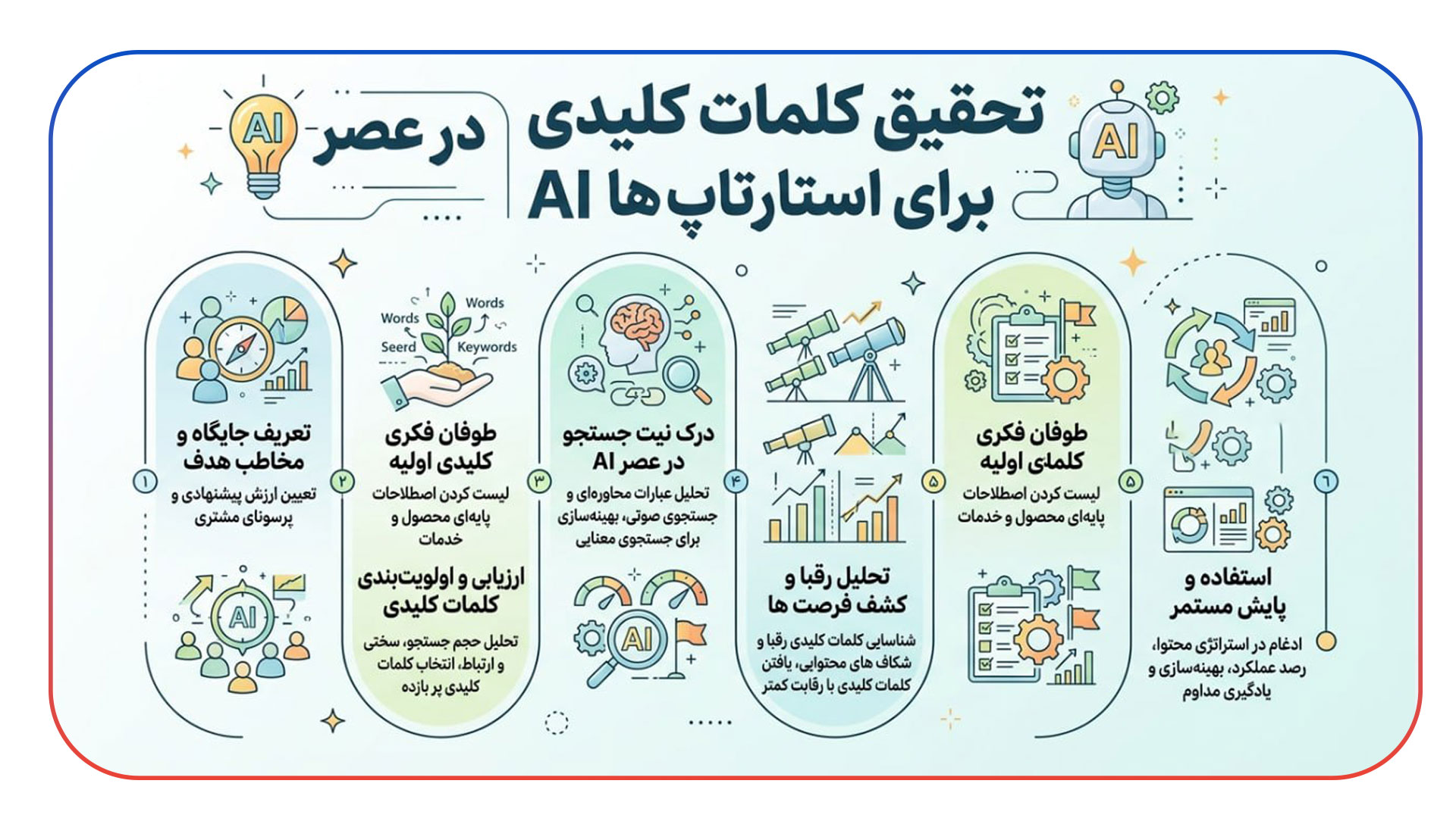 تحقیق کلمات کلیدی برای استارتاپ ها در عصر AI