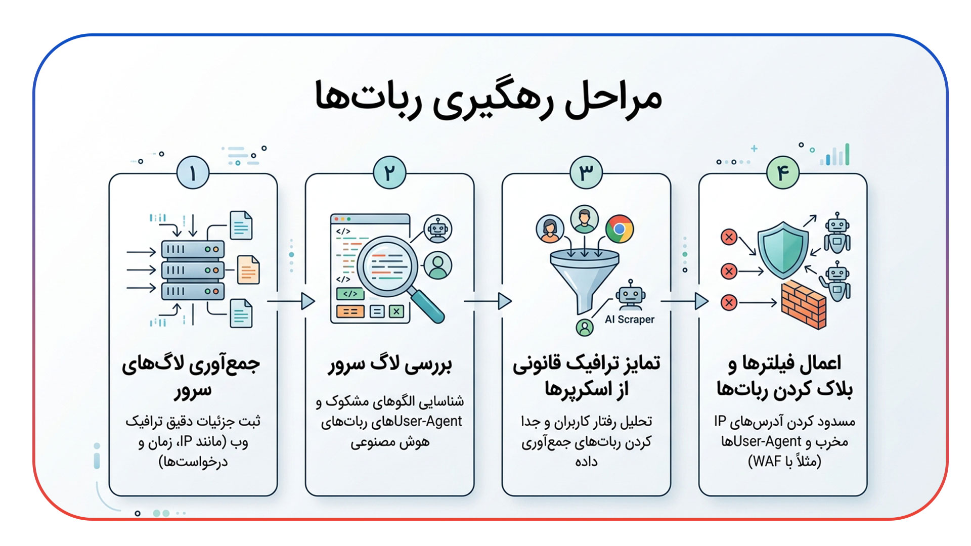  لاگ فایل آنالیز و رهگیری ربات های AI