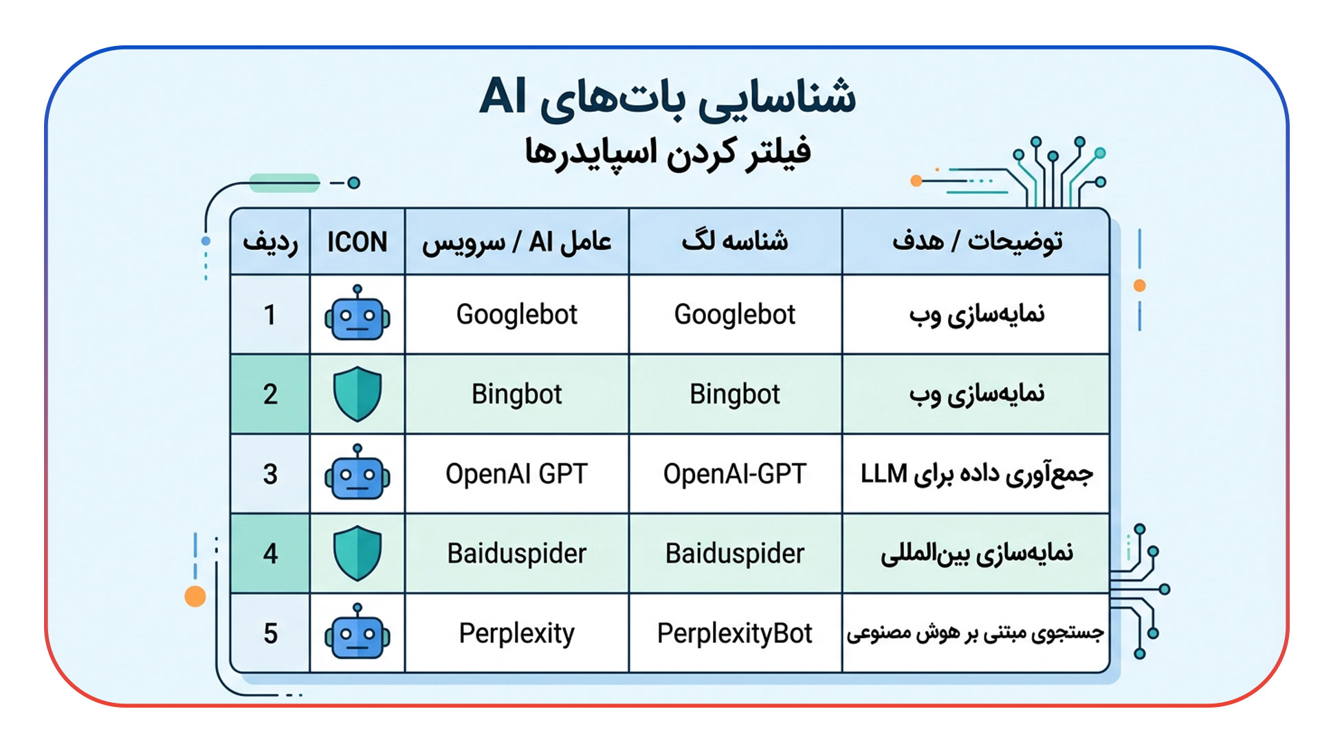  لاگ فایل آنالیز و رهگیری ربات های AI
