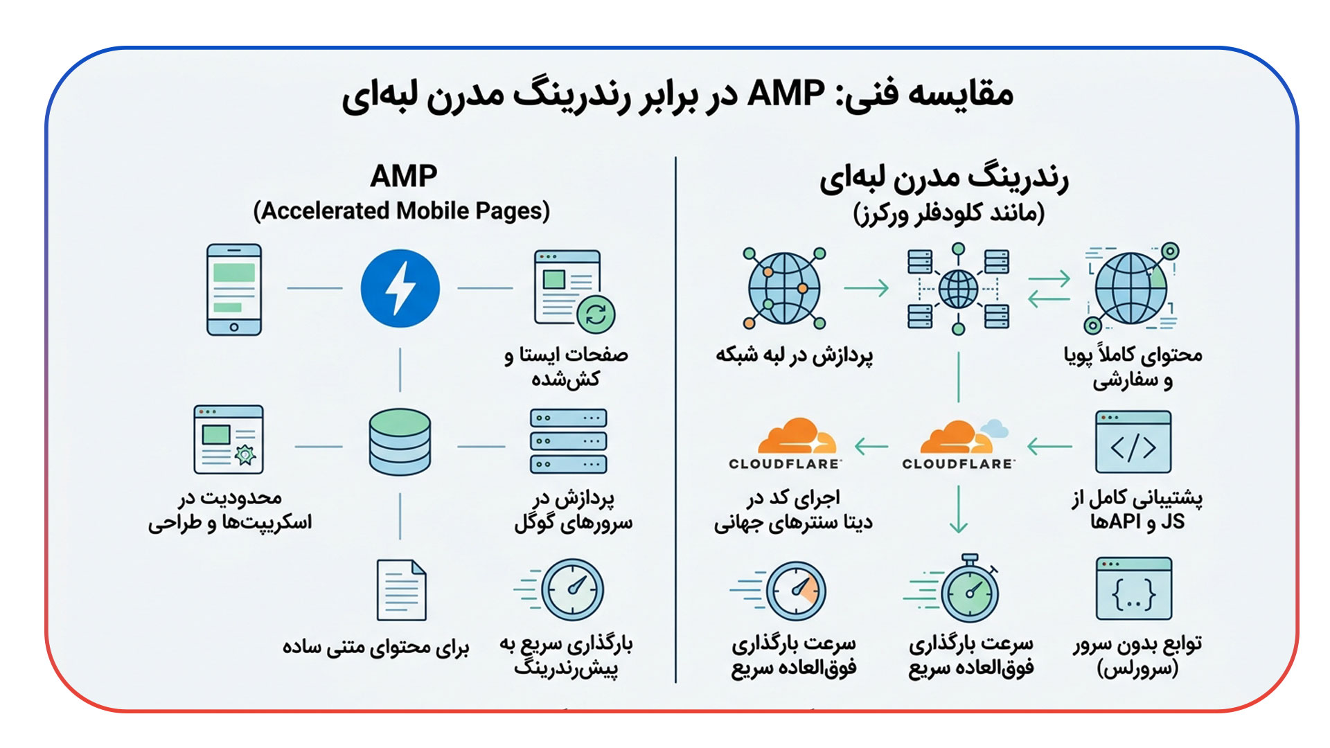 جایگزین های مدرن AMP برای لود سریع