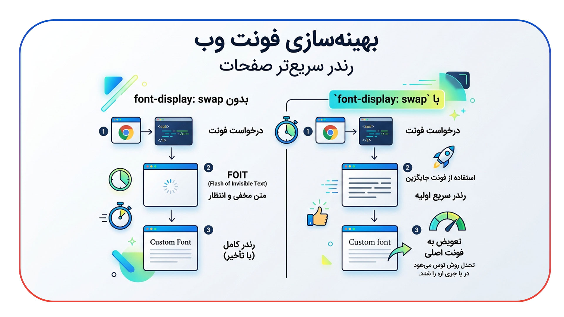 بهینه سازی فونت های وب برای رندر سریع تر