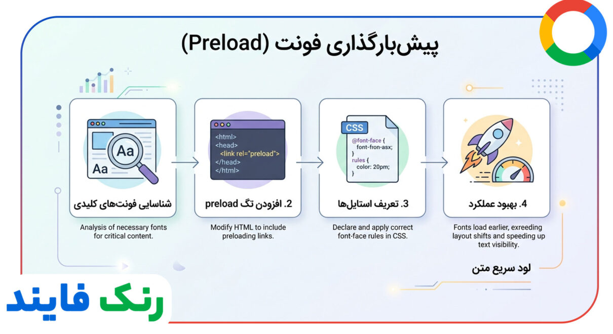 بهینه سازی فونت های وب برای رندر سریع تر