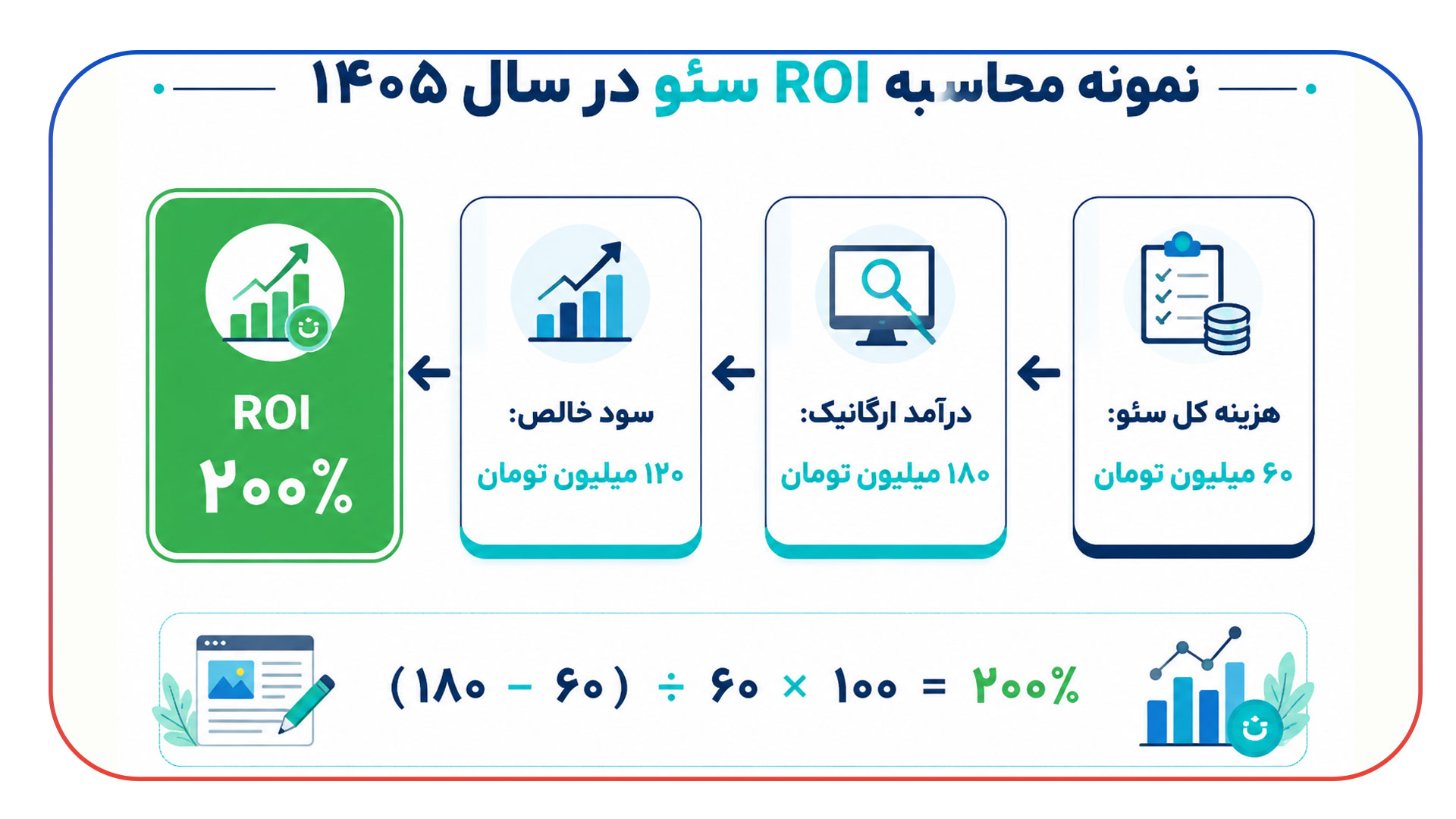 محاسبه بازگشت سرمایه (ROI) سئو در سال 1405