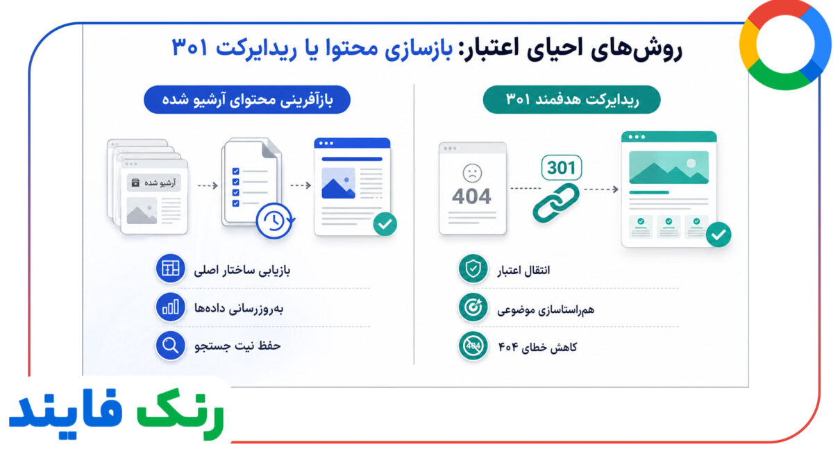 بازسازی لینک های دامنه های منقضی با نمایش آرشیو