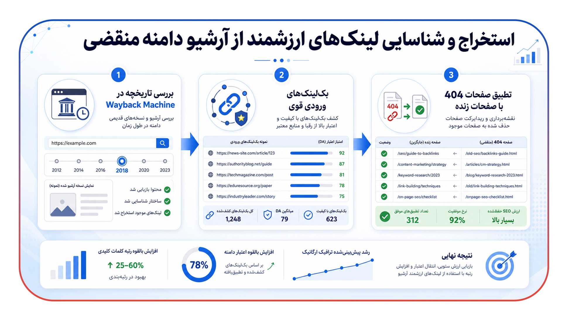 دامنه منقضی چیست و چرا در سئو اهمیت دارد؟