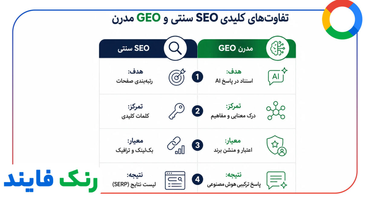 تفاوت SEO و GEO: گذر از کلمات به مفاهیم