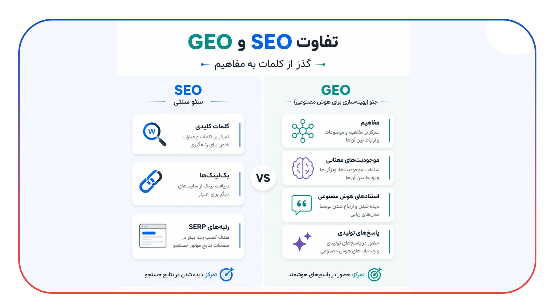 تفاوت SEO و GEO: گذر از کلمات به مفاهیم