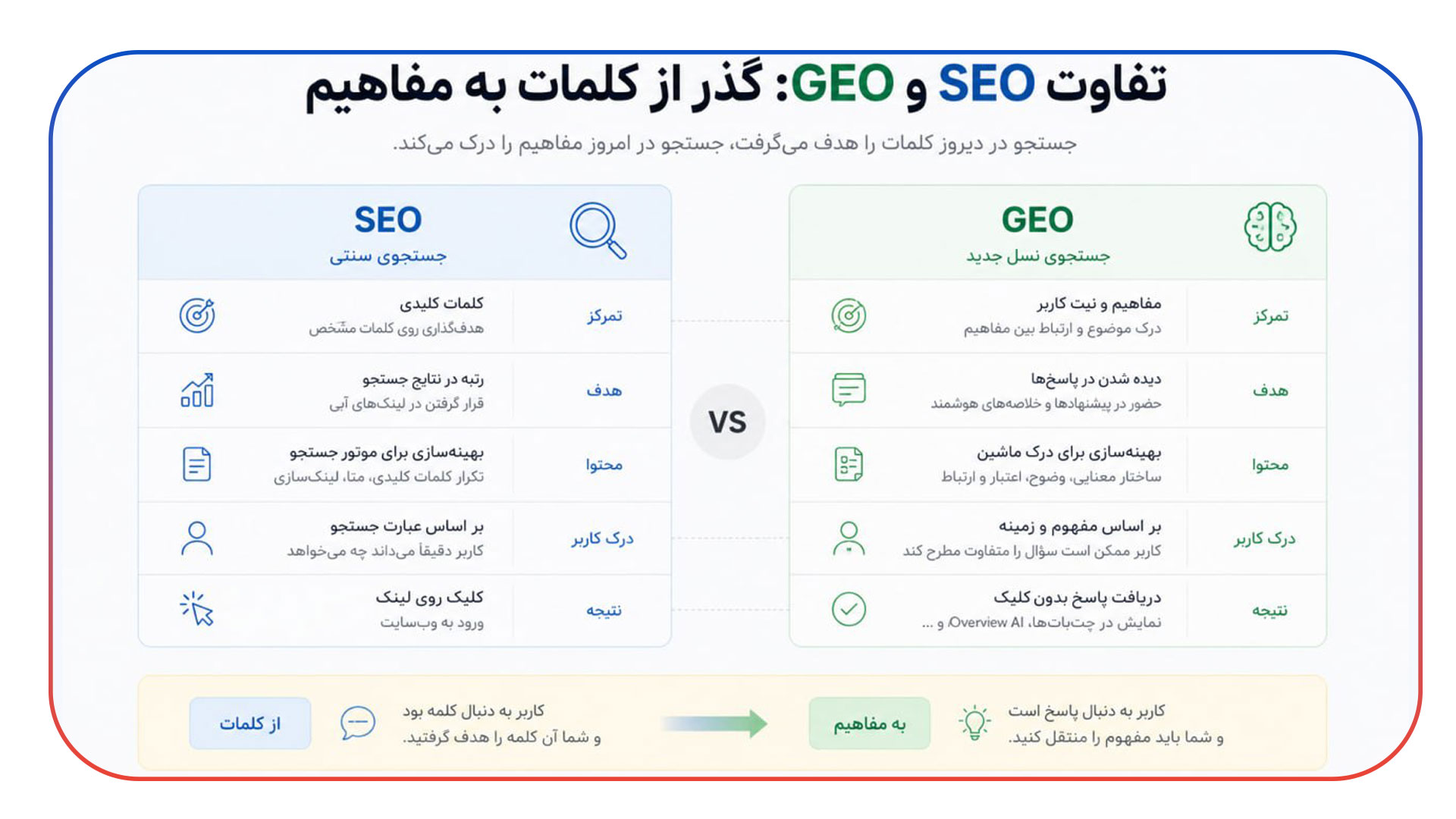 تفاوت SEO و GEO: گذر از کلمات به مفاهیم