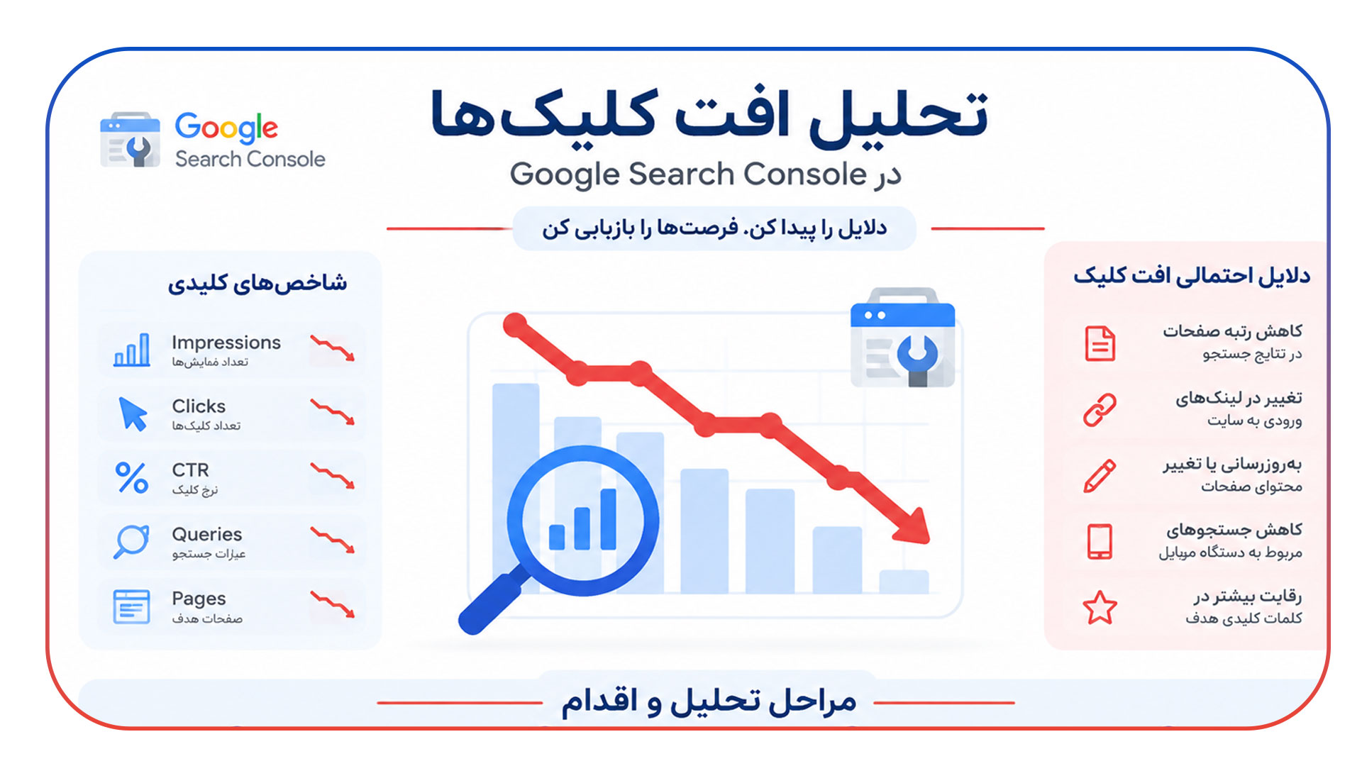راه اندازی سرچ کنسول و تحلیل افت کلیک ها