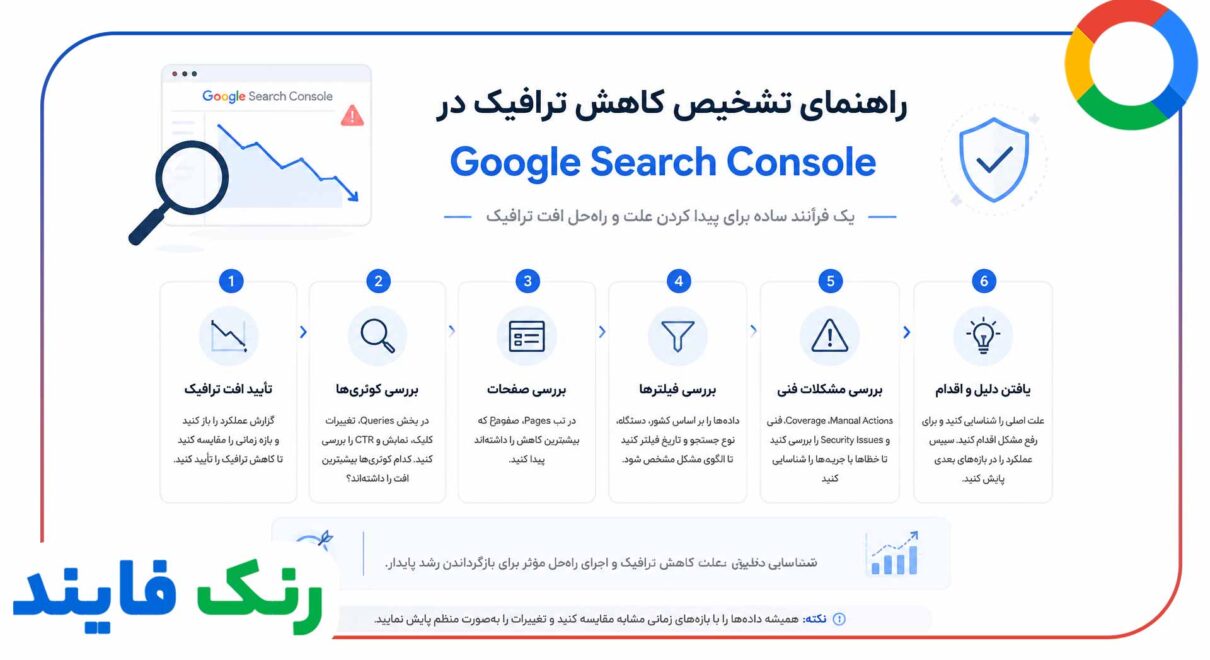 راه اندازی سرچ کنسول و تحلیل افت کلیک ها