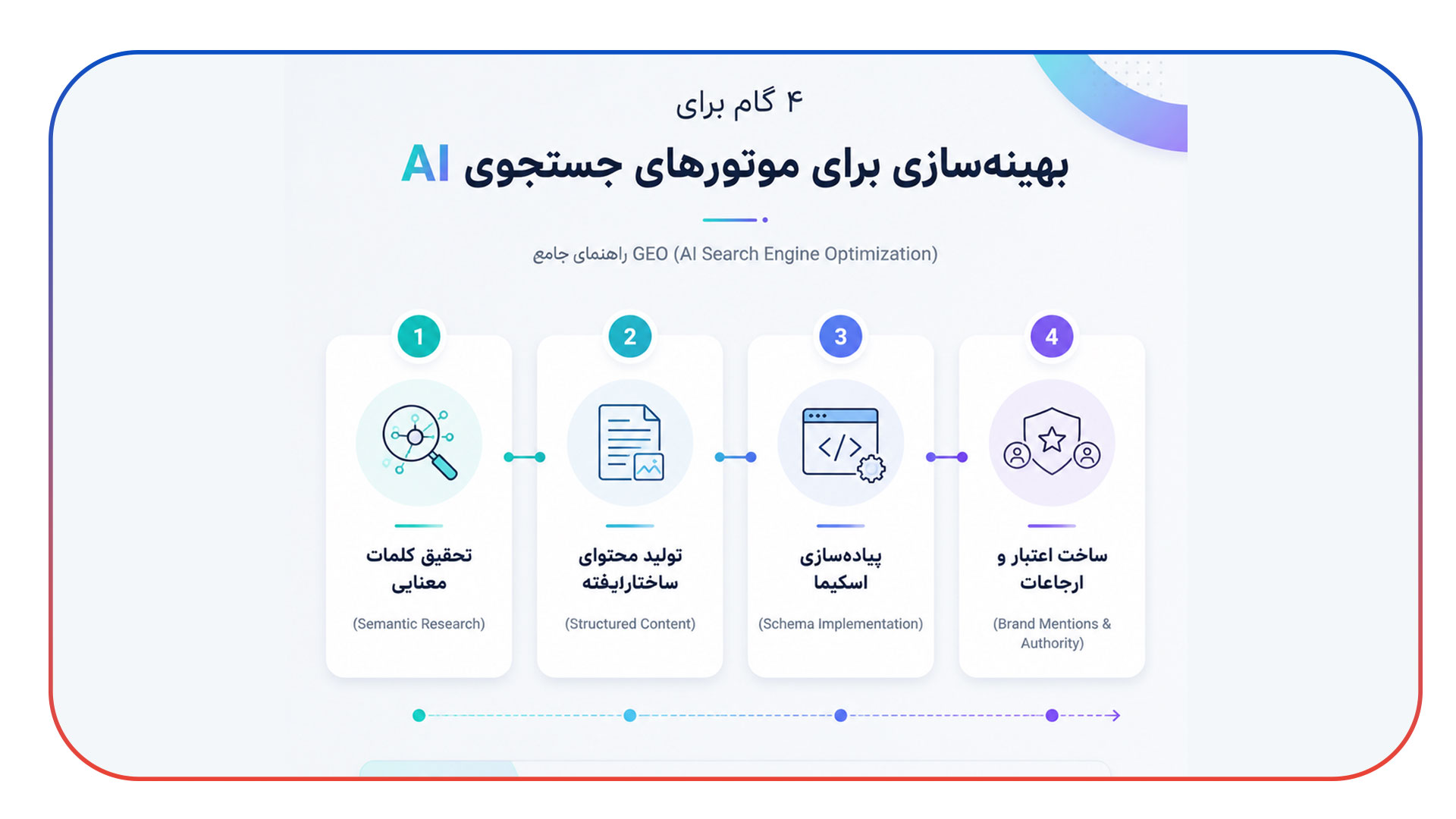 بهینه سازی سایت برای پاسخ های هوش مصنوعی