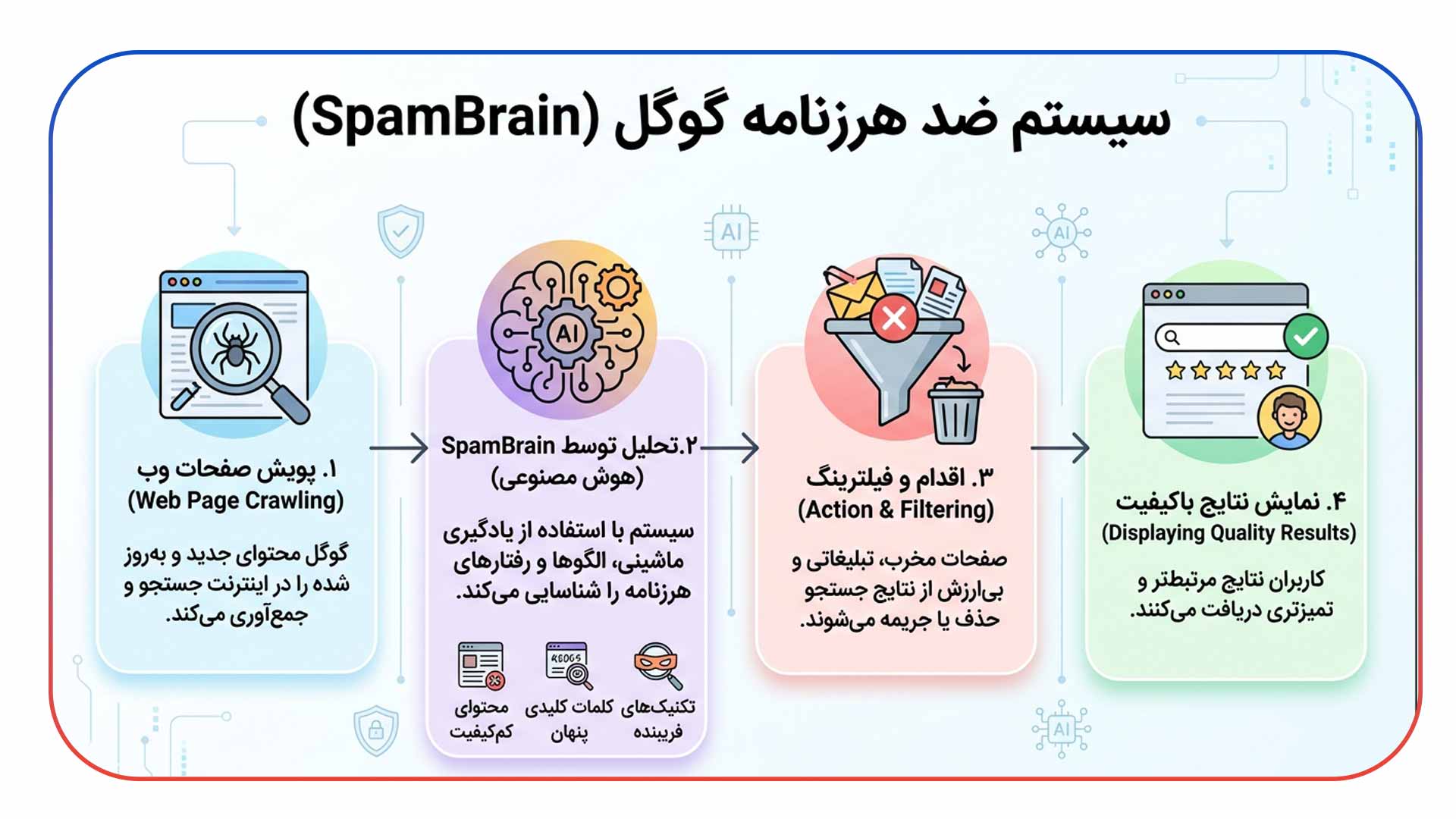 تغییرات SpamBrain و مقابله با هرزنامه های AI