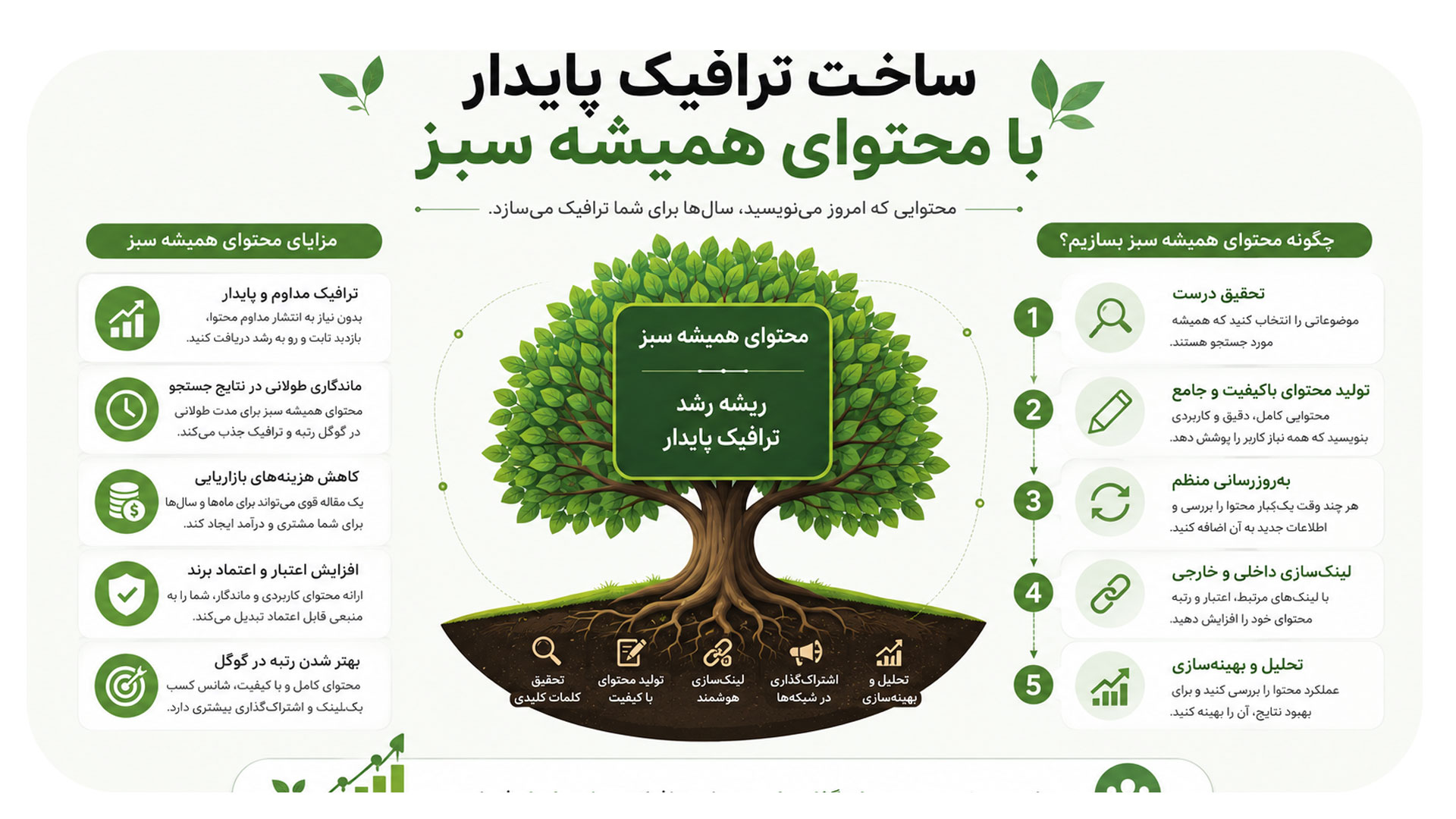 ساخت ترافیک پایدار با محتوای همیشه سبز