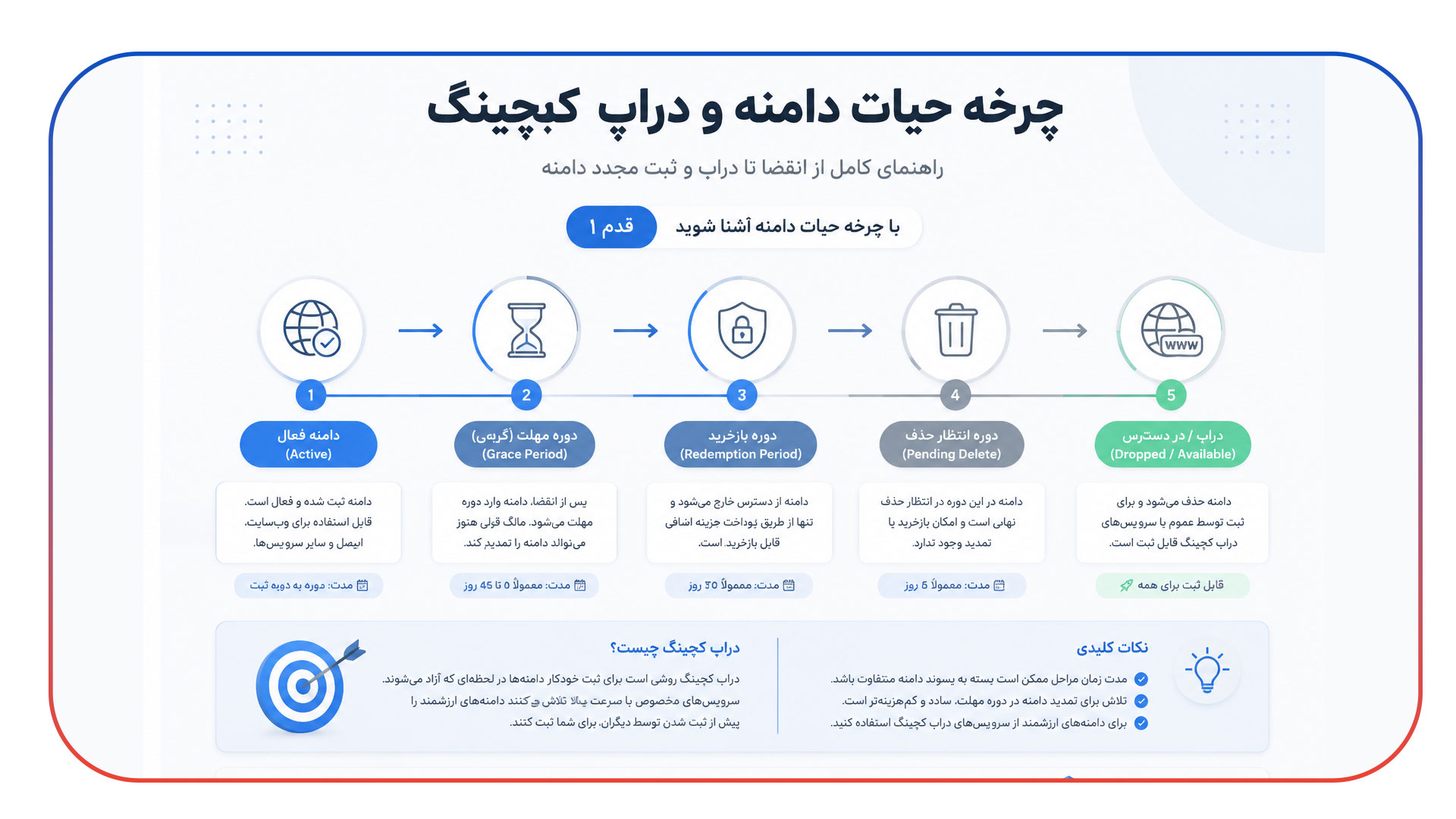 راهنمای خرید دامنه های دست دوم (Drop Catching)