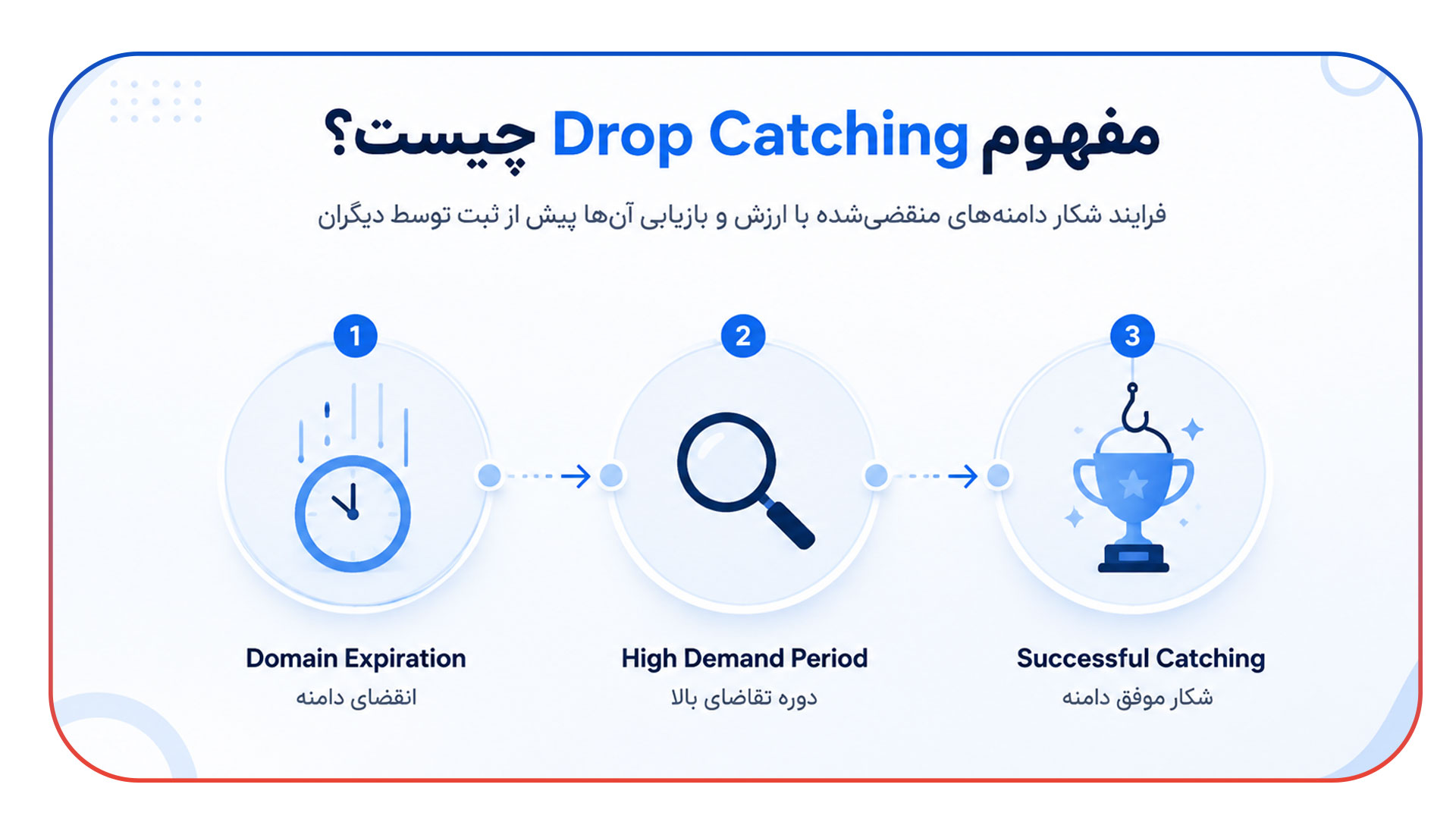 راهنمای خرید دامنه های دست دوم (Drop Catching)