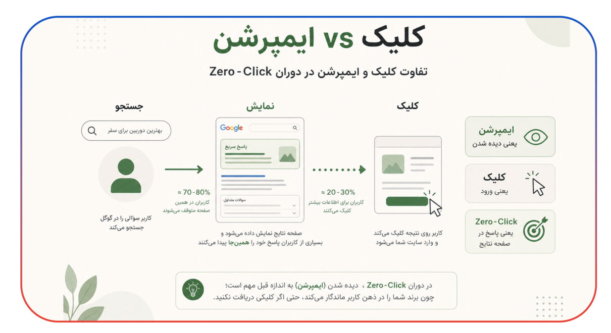 تفاوت کلیک و ایمپرشن در دوران Zero-Click