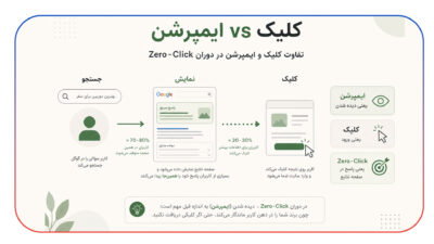 تفاوت کلیک و ایمپرشن در دوران Zero-Click