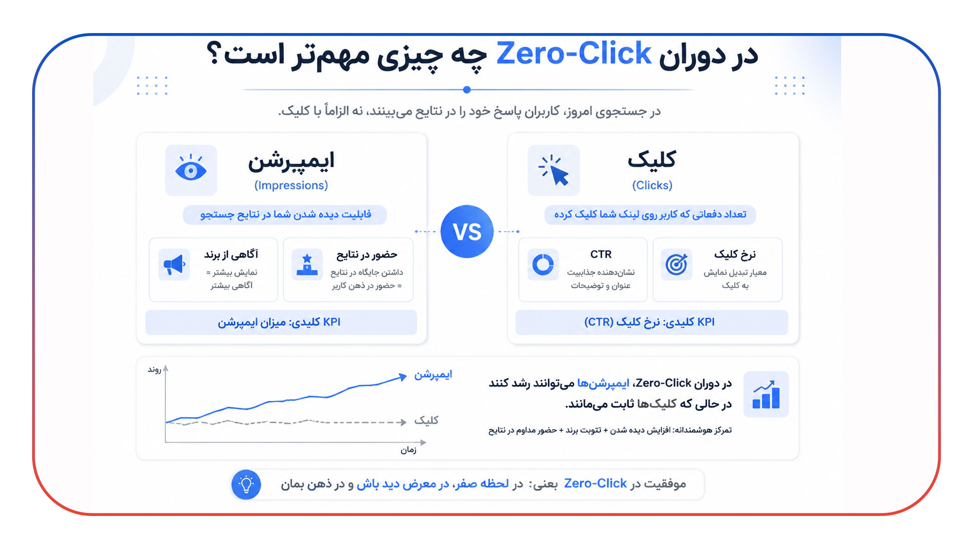 تفاوت کلیک و ایمپرشن در دوران Zero-Click