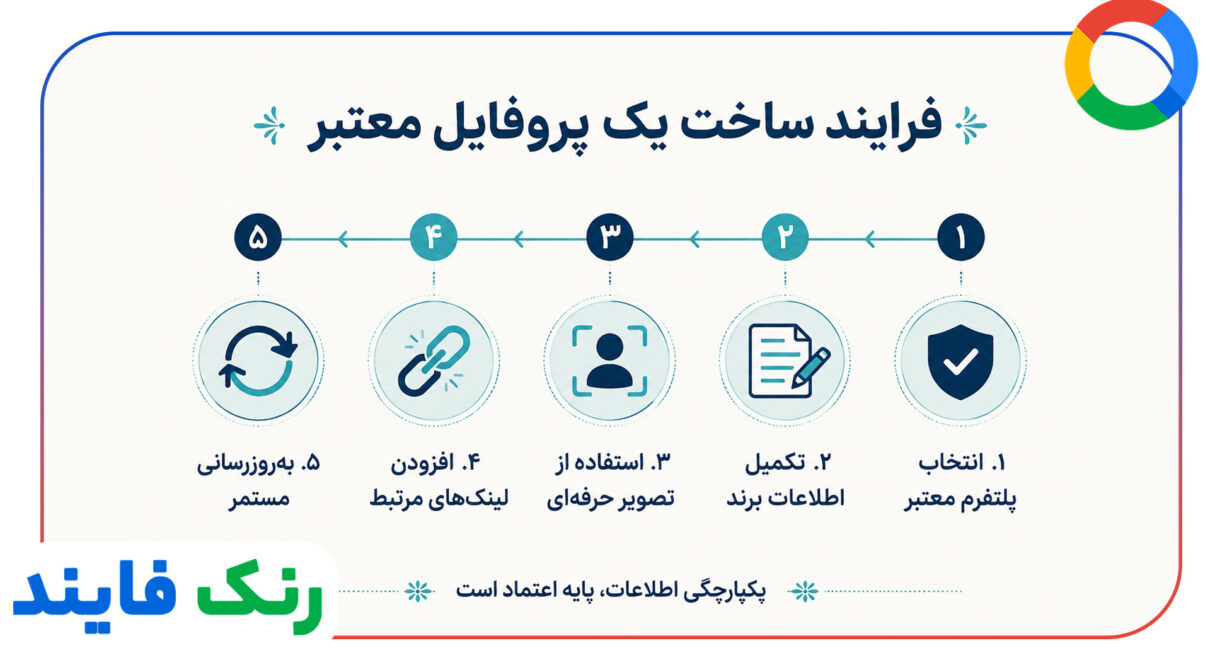 پروفایل سازی در سایت های اتوریتی بالا