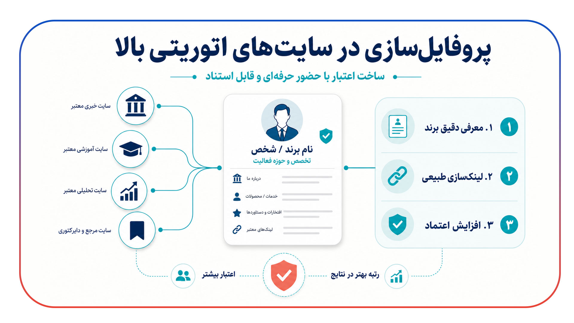 پروفایل سازی در سایت های اتوریتی بالا