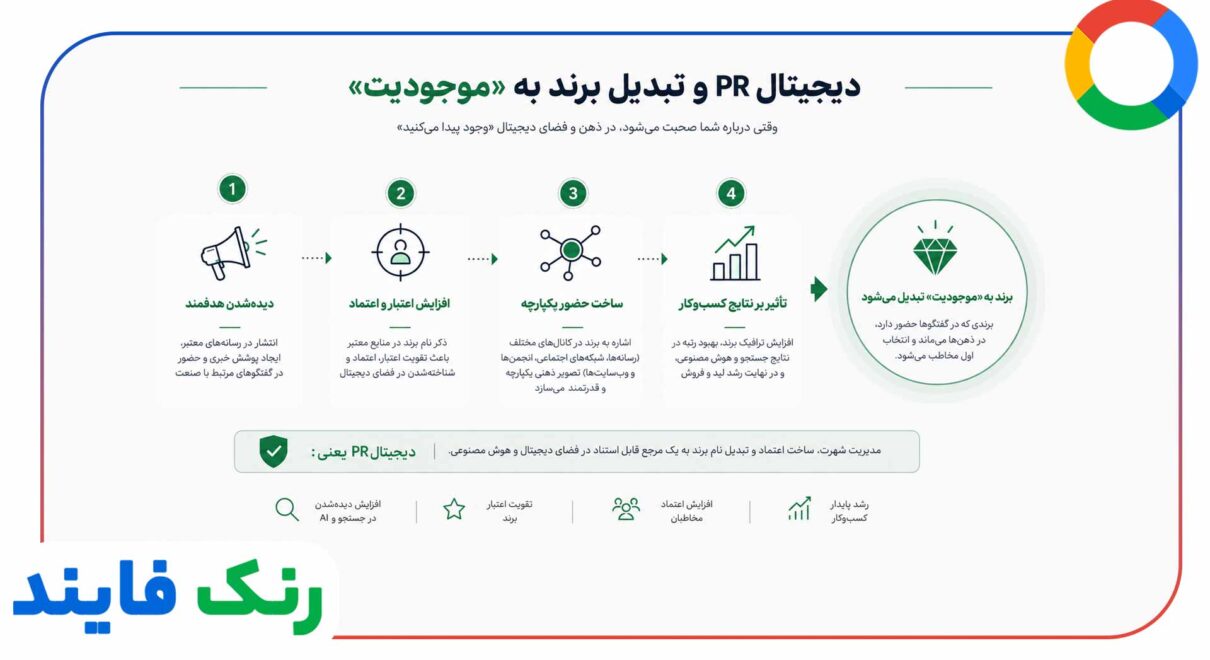 دیجیتال PR و تبدیل برند به «موجودیت»