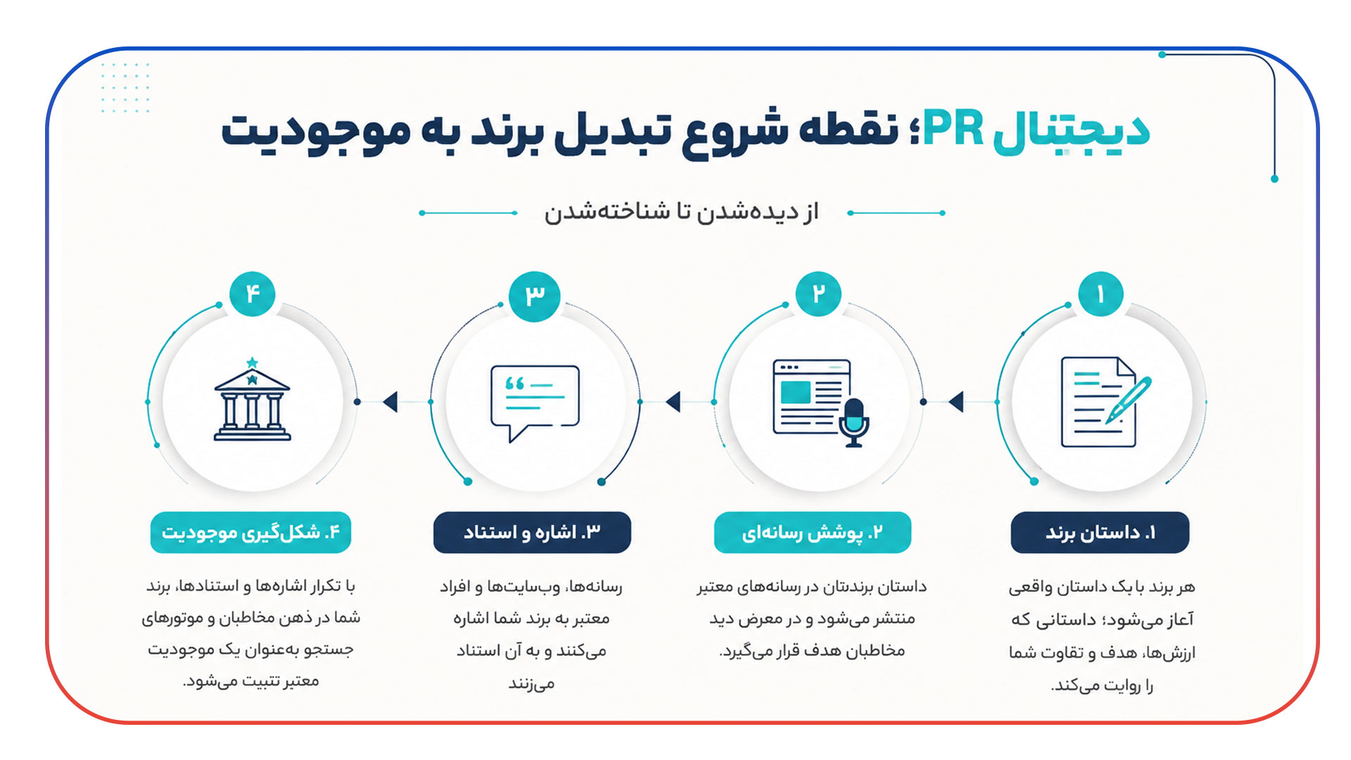 دیجیتال PR و تبدیل برند به «موجودیت»