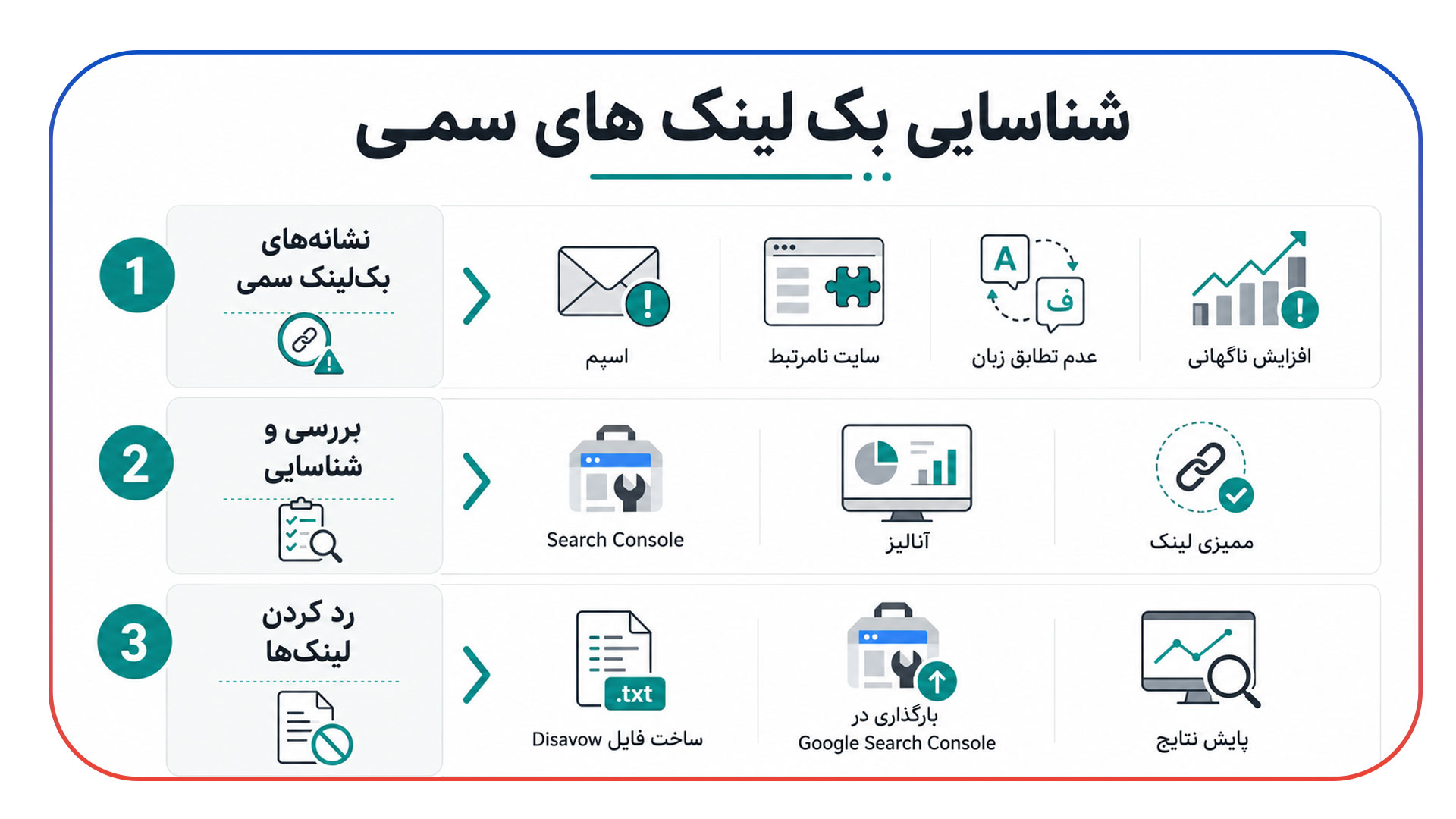 شناسایی و Disavow کردن بک لینک های سمی