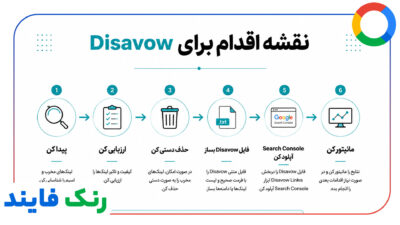 شناسایی و Disavow کردن بک لینک های سمی