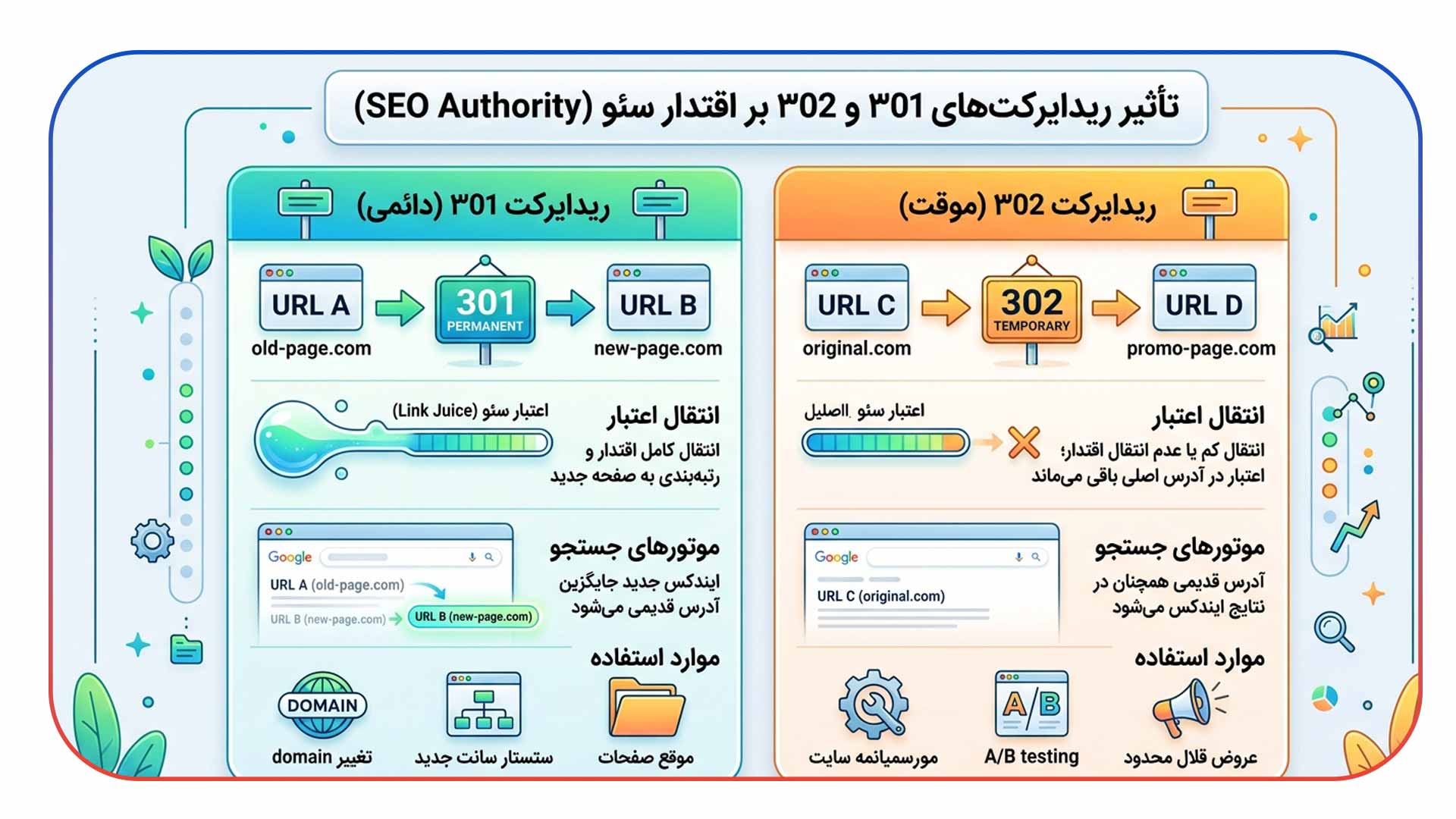تاثیر ریدایرکت های 301 و 302 بر اعتبار سایت