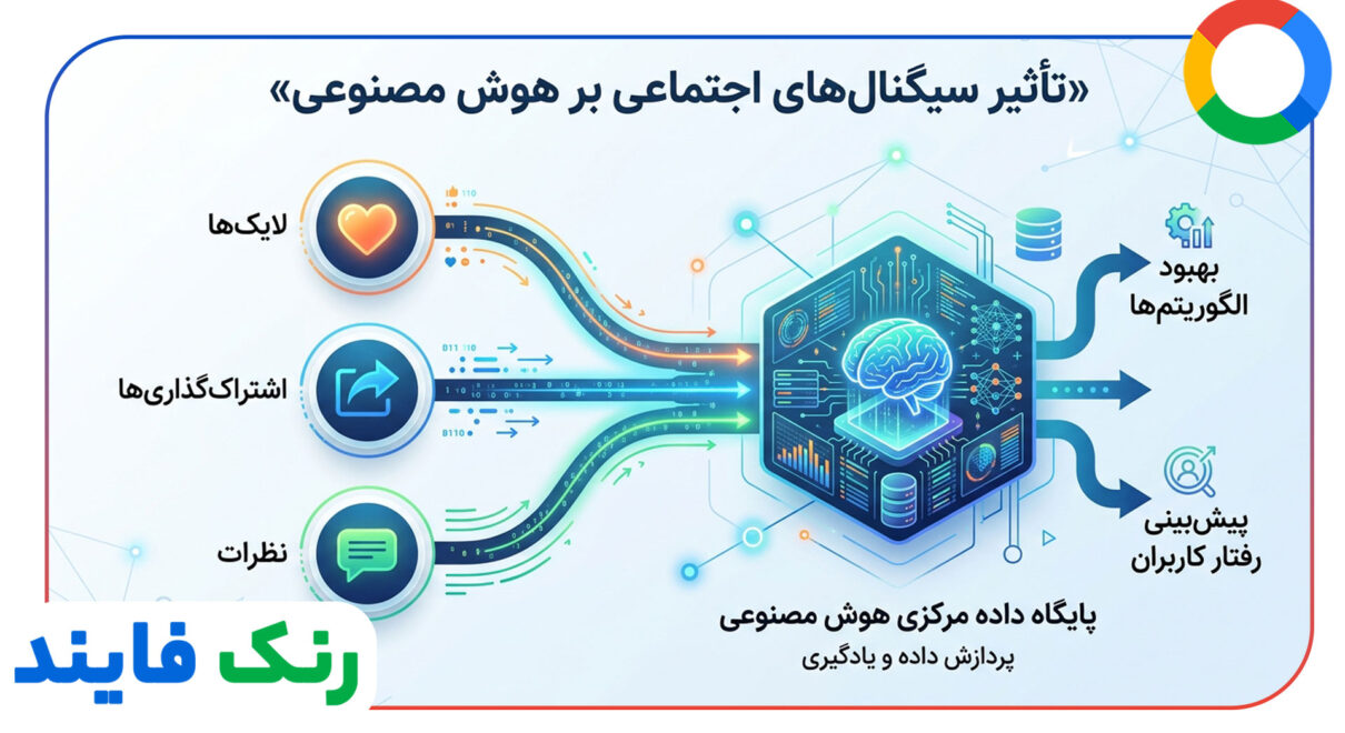 تاثیر سوشال سیگنال بر دیتابیس هوش مصنوعی