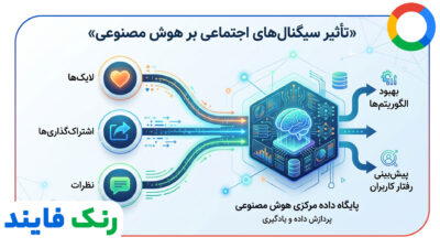 تاثیر سوشال سیگنال بر دیتابیس هوش مصنوعی