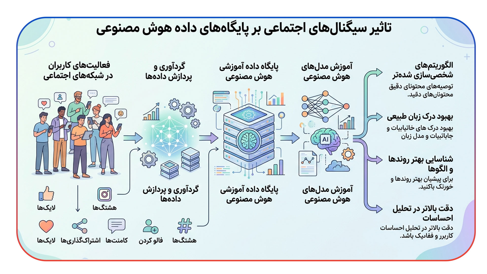 تاثیر سوشال سیگنال بر دیتابیس هوش مصنوعی