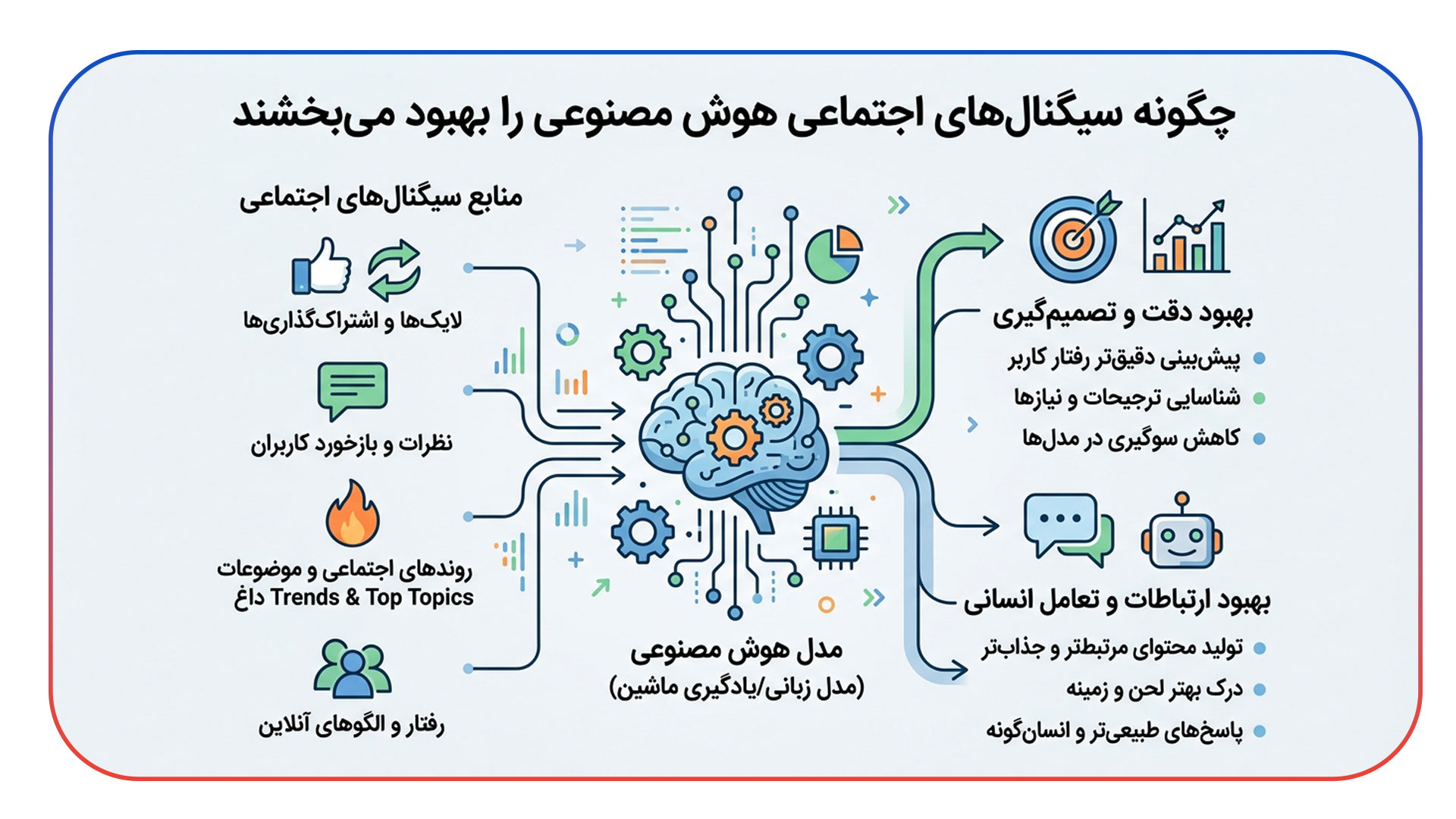 تاثیر سوشال سیگنال بر دیتابیس هوش مصنوعی