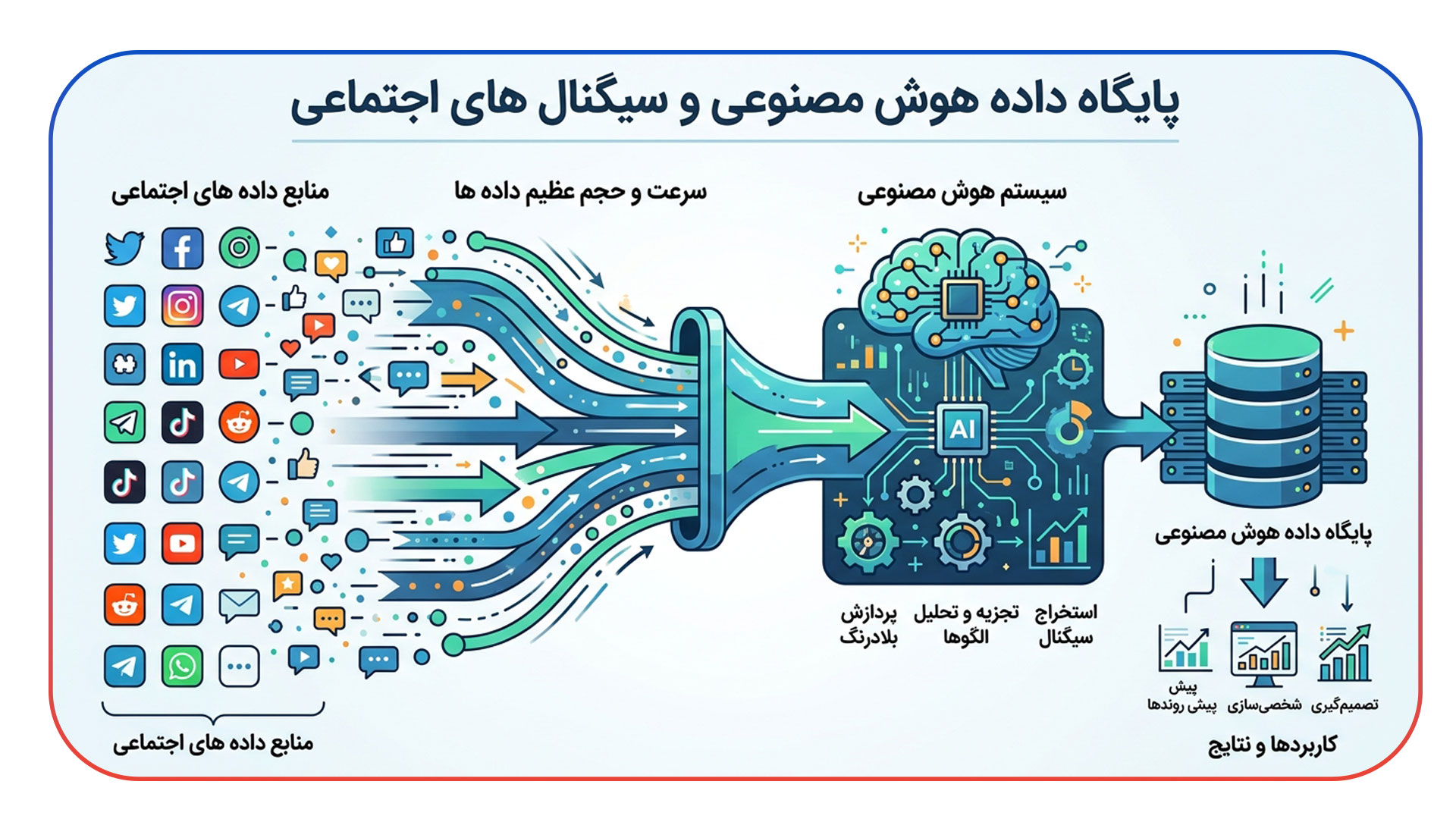 تاثیر سوشال سیگنال بر دیتابیس هوش مصنوعی