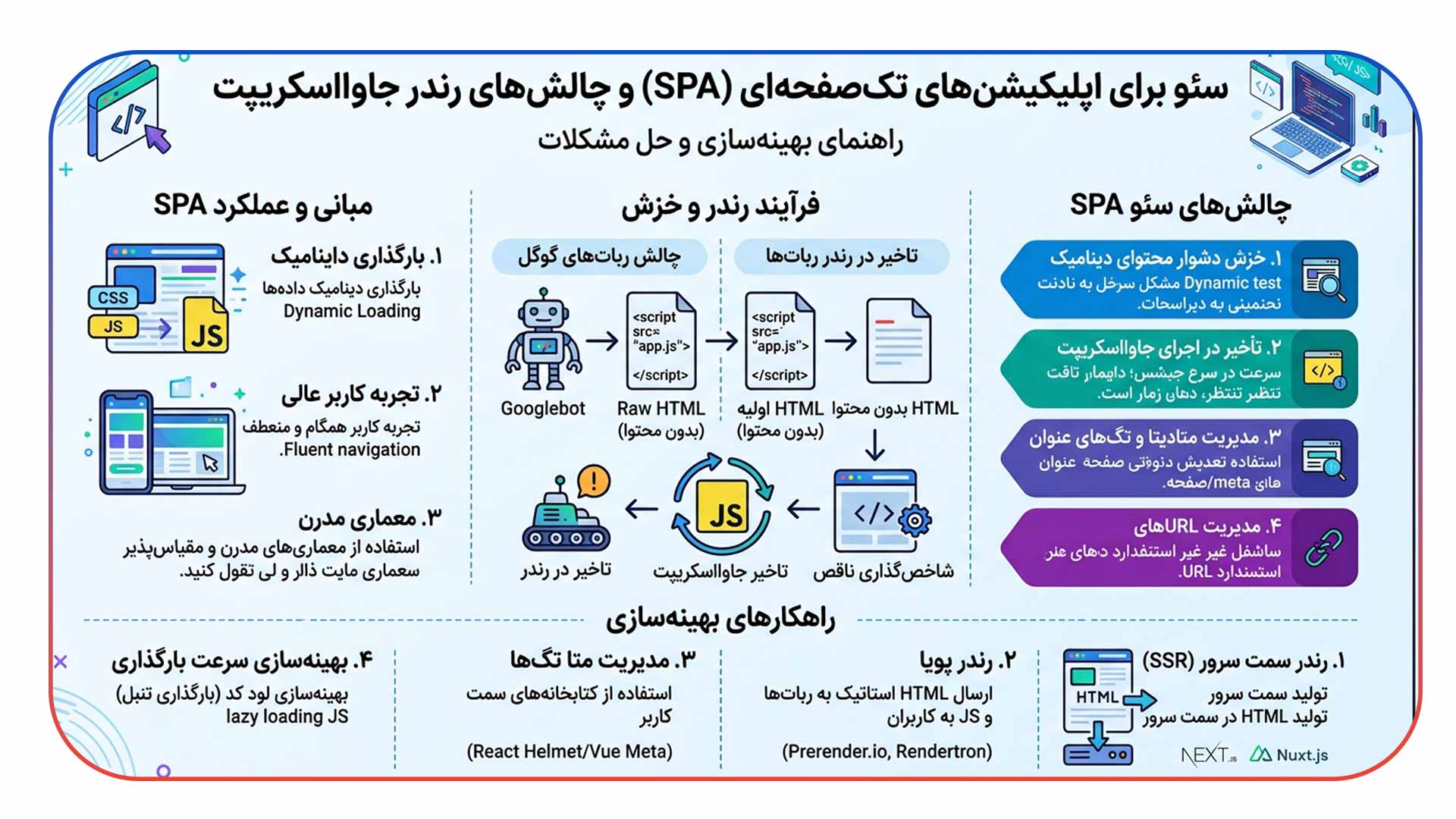 سئوی جاوا اسکریپت و رندر سایت های SPA