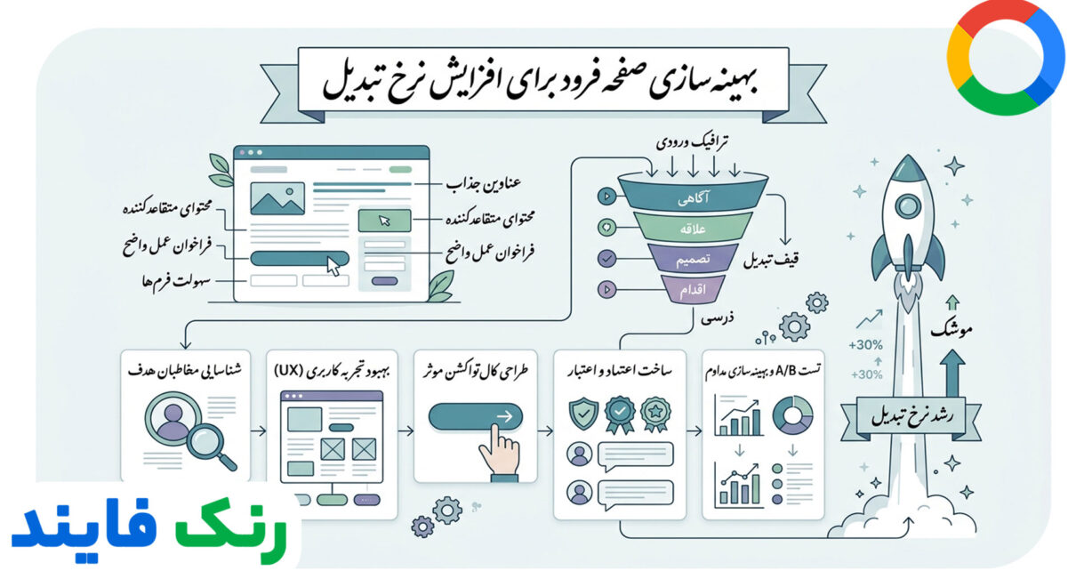 بهینه سازی لندینگ پیج ها برای افزایش نرخ تبدیل