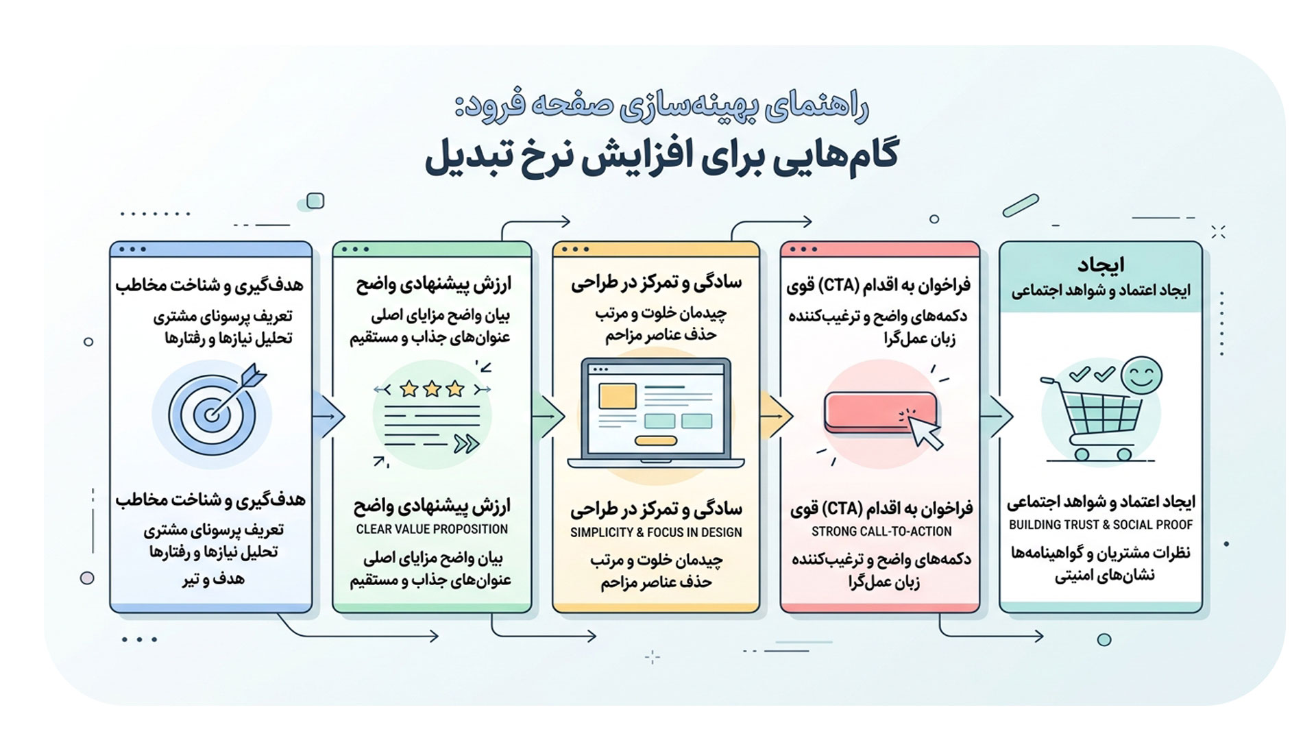 بهینه سازی لندینگ پیج ها برای افزایش نرخ تبدیل