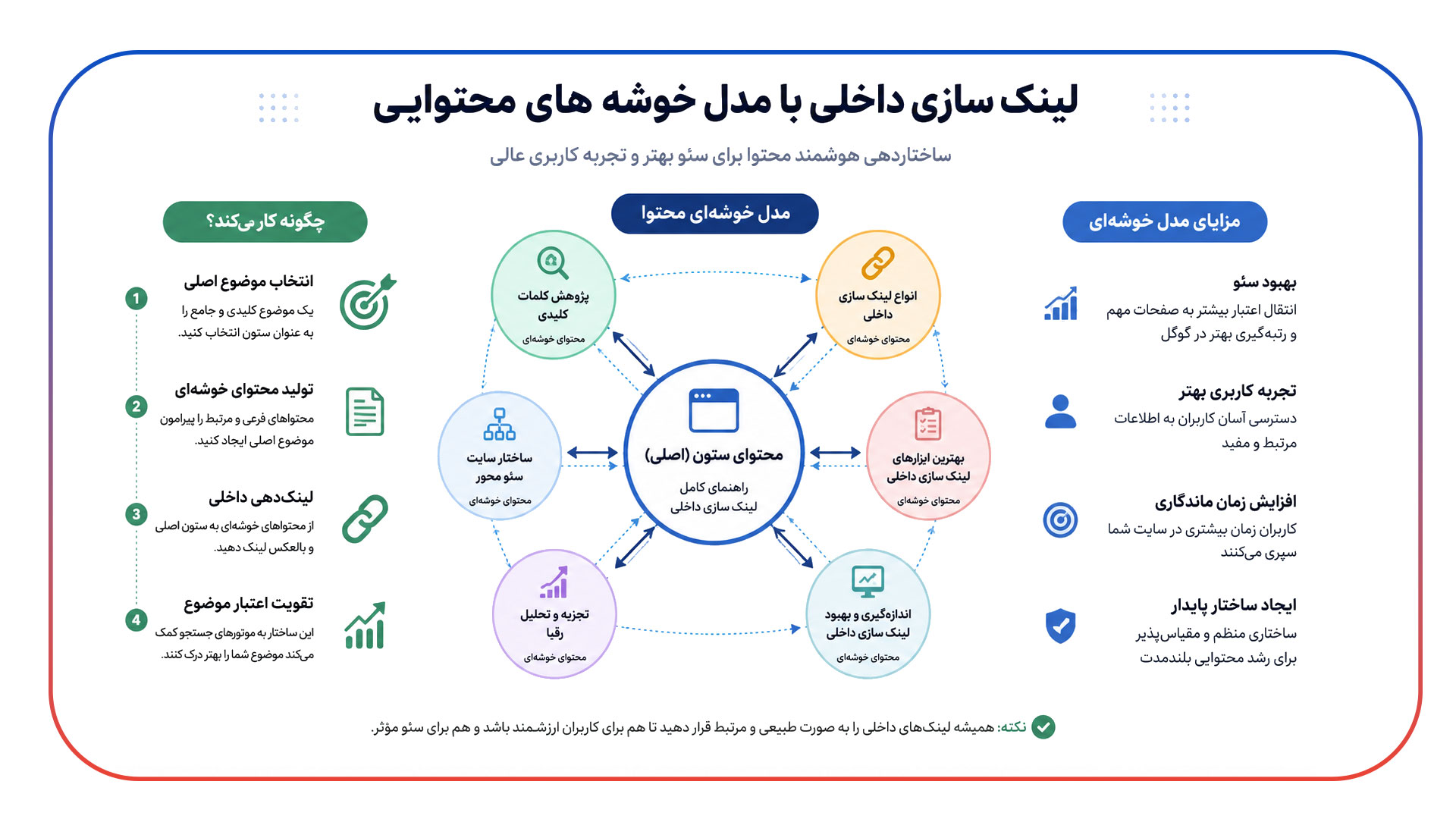 لینک سازی داخلی با مدل خوشه های محتوایی