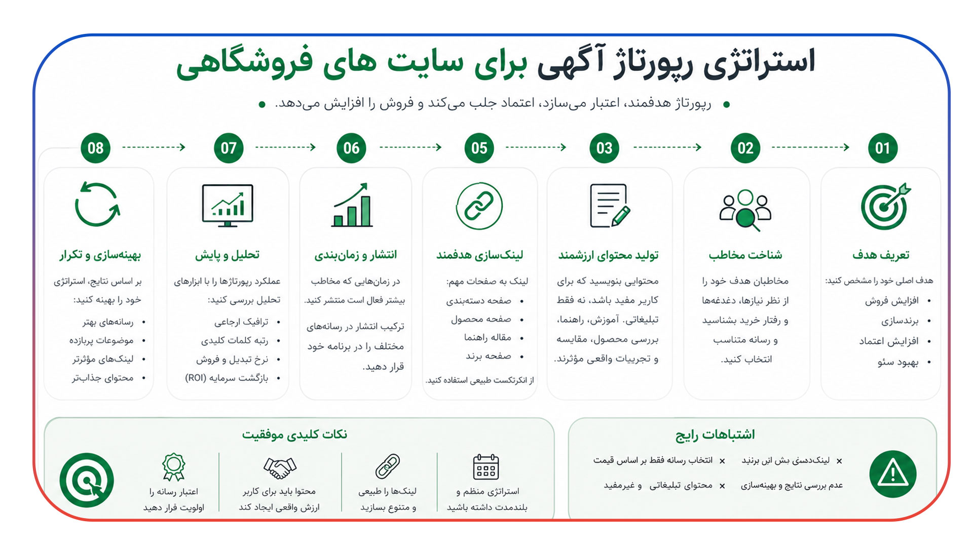 استراتژی رپورتاژ آگهی برای سایت های فروشگاهی