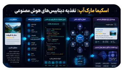 اسکیما مارک آپ: تغذیه دیتابیس های هوش مصنوعی
