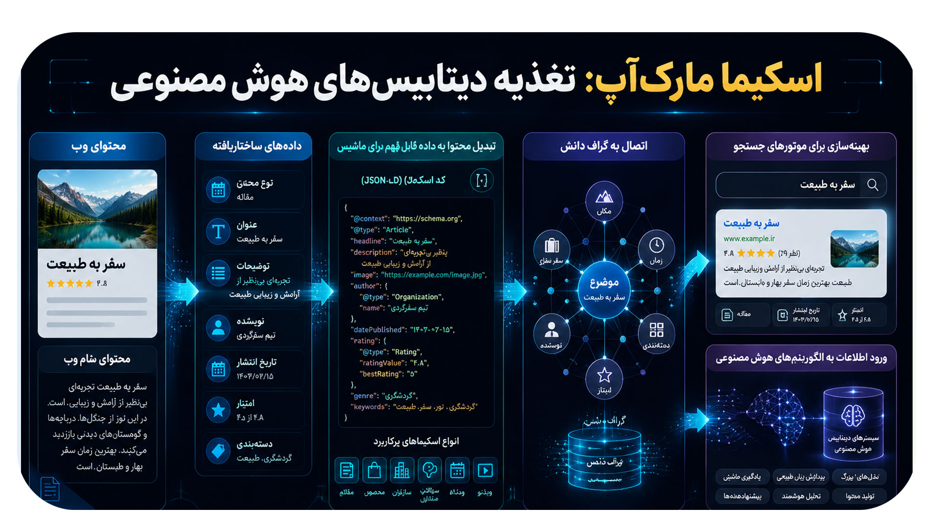  اسکیما مارک آپ: تغذیه دیتابیس های هوش مصنوعی