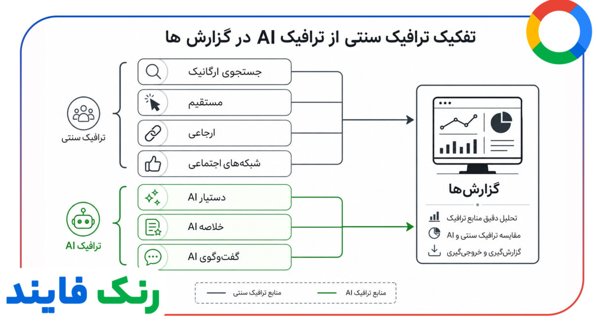 تفکیک ترافیک سنتی از ترافیک AI در گزارش ها