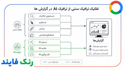 تفکیک ترافیک سنتی از ترافیک AI در گزارش ها