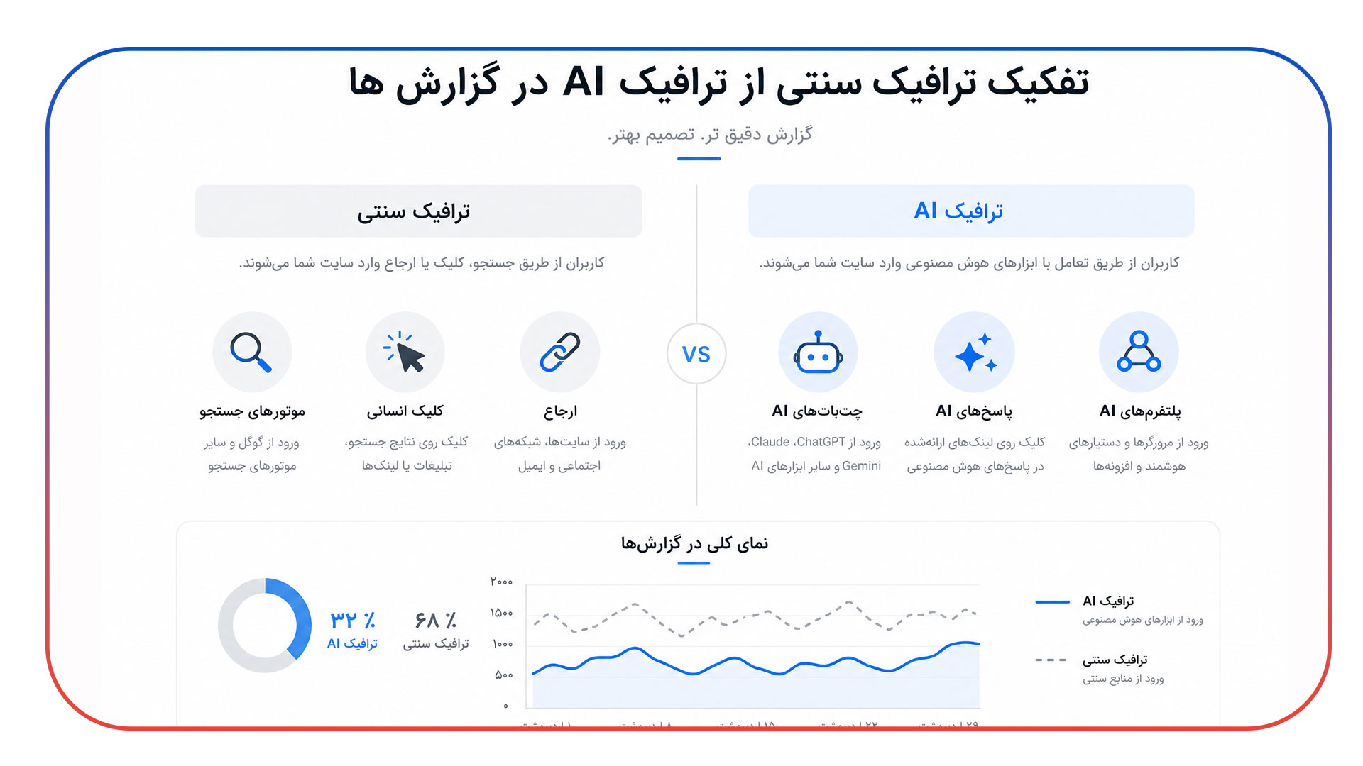 تفکیک ترافیک سنتی از ترافیک AI در گزارش ها
